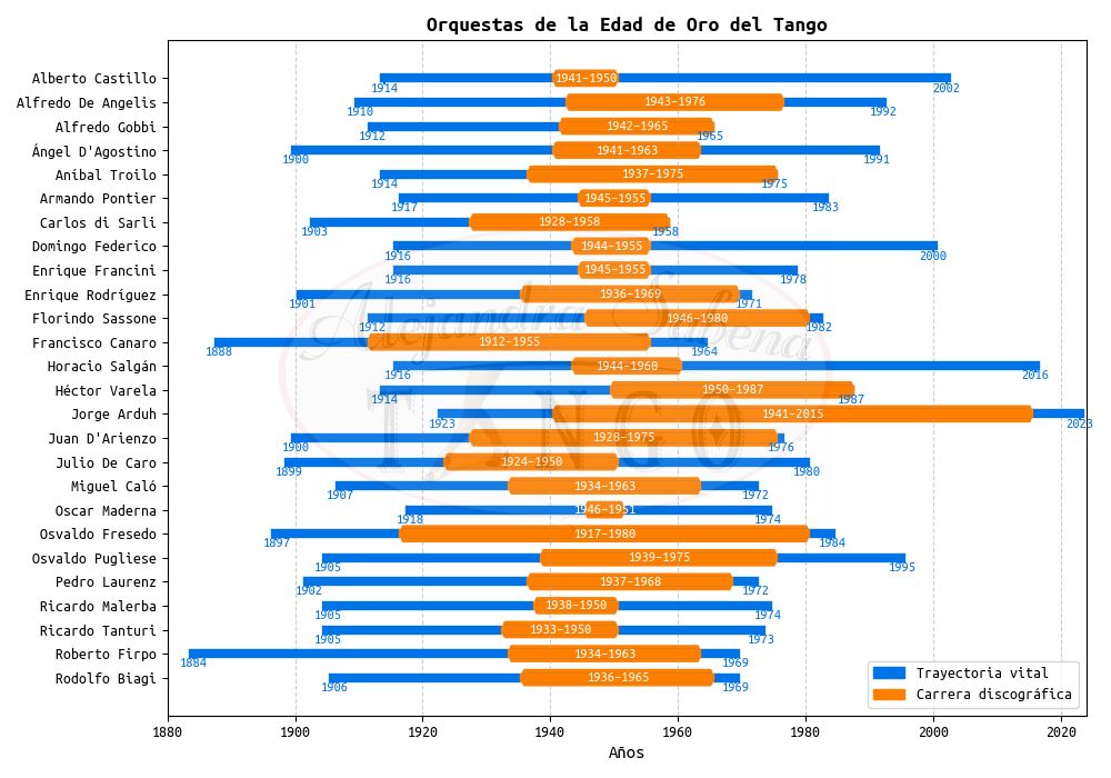 Orquestas de la edad de oro del tango